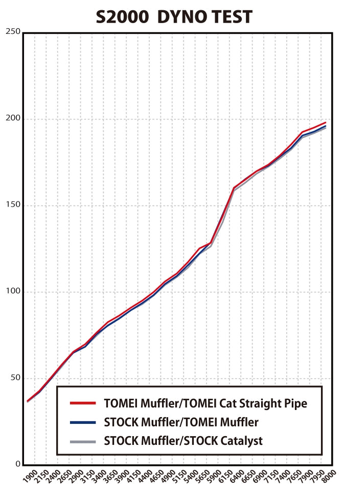 Tomei Expreme Ti Full Titanium Muffler S2000 AP1 | AP2 00-09