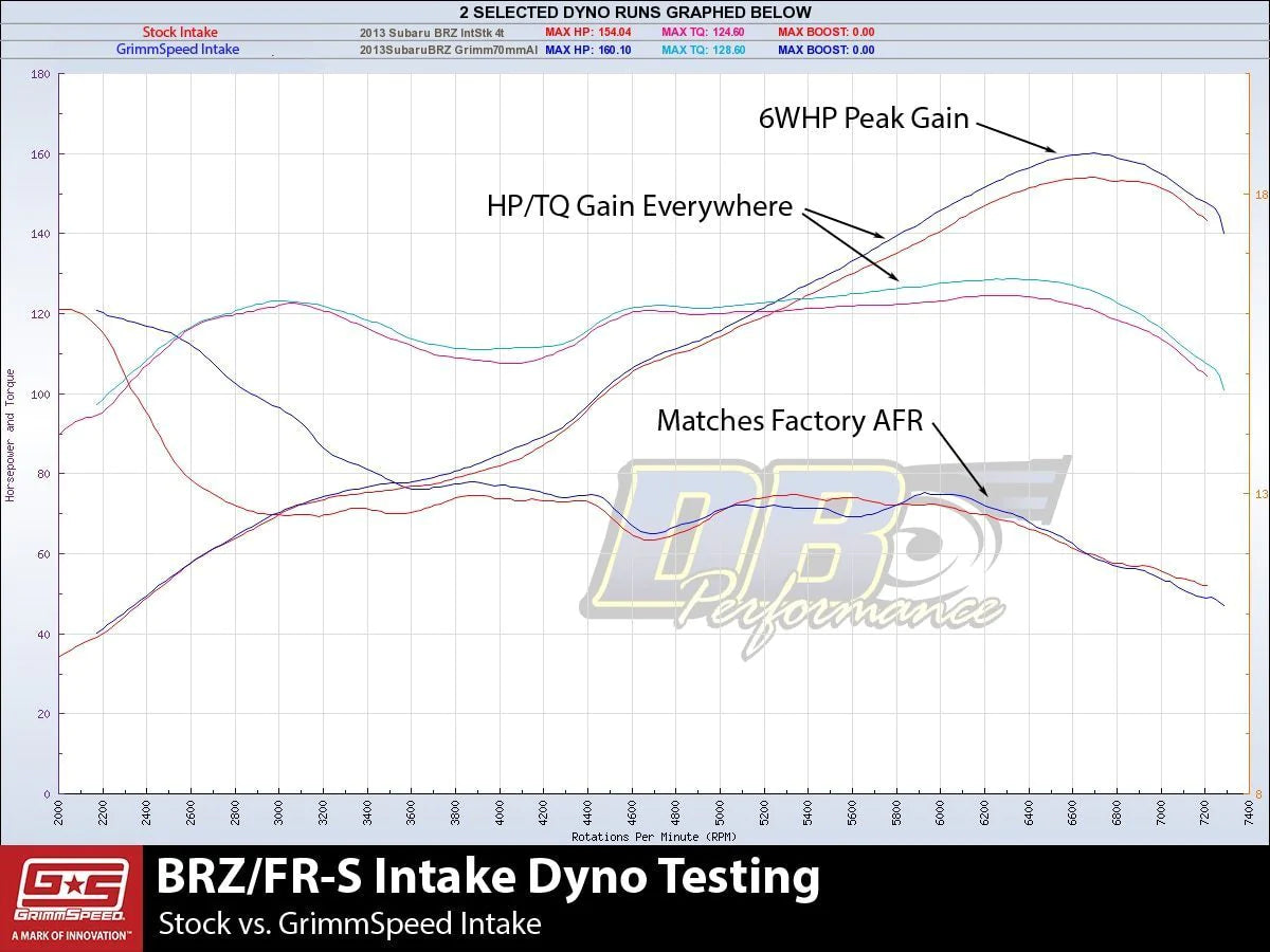 GrimmSpeed Cold Air Intake - Red | 2013-2021 Subaru BRZ/FR-S/86