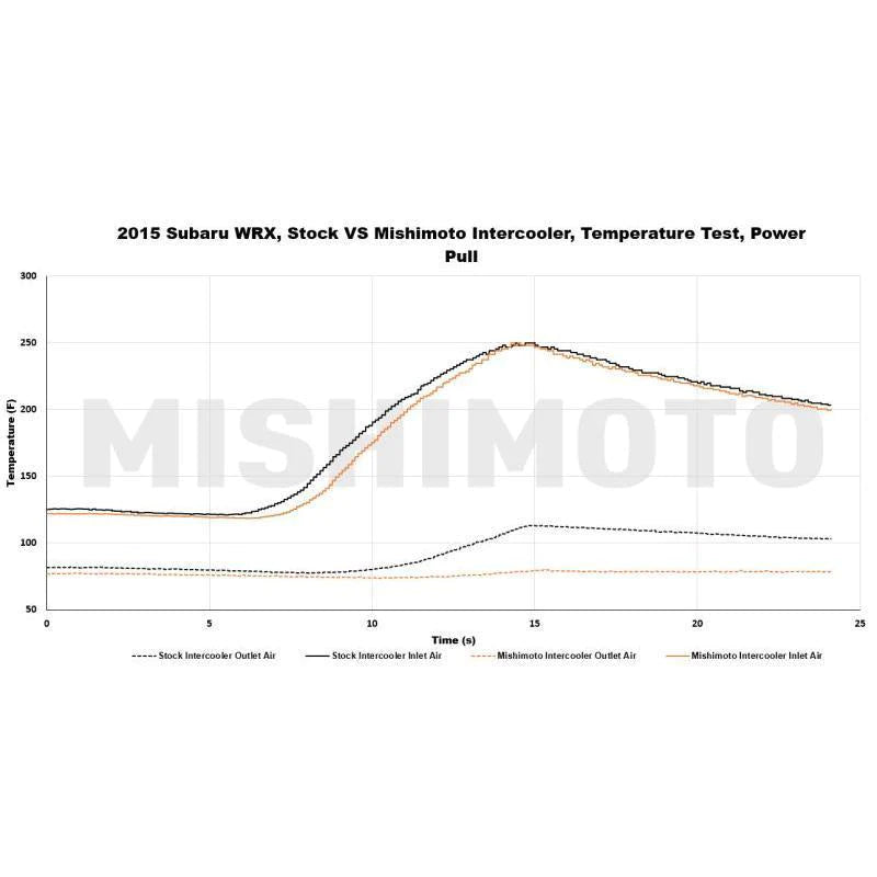 Mishimoto Top Mount Street Intercooler | 2015-2020 Subaru WRX