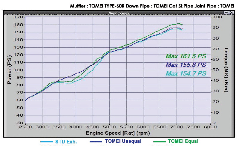 Tomei FA20 Unequal Length Header | 2022 Subaru BRZ/Toyota GR86 and 2013-2021 Subaru BRZ/Scion FR-S/Toyota 86